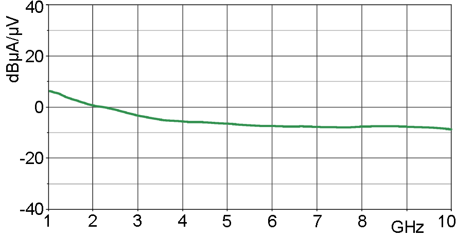 Current correction curve [dBµA] / [dBµV]